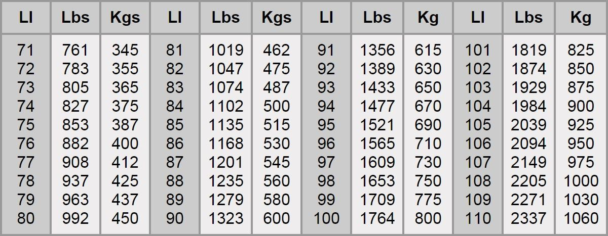 bang quy doi chi so tai trong tren lop xe o to Bảng quy đổi chỉ số tải trọng trên lốp xe ô tô