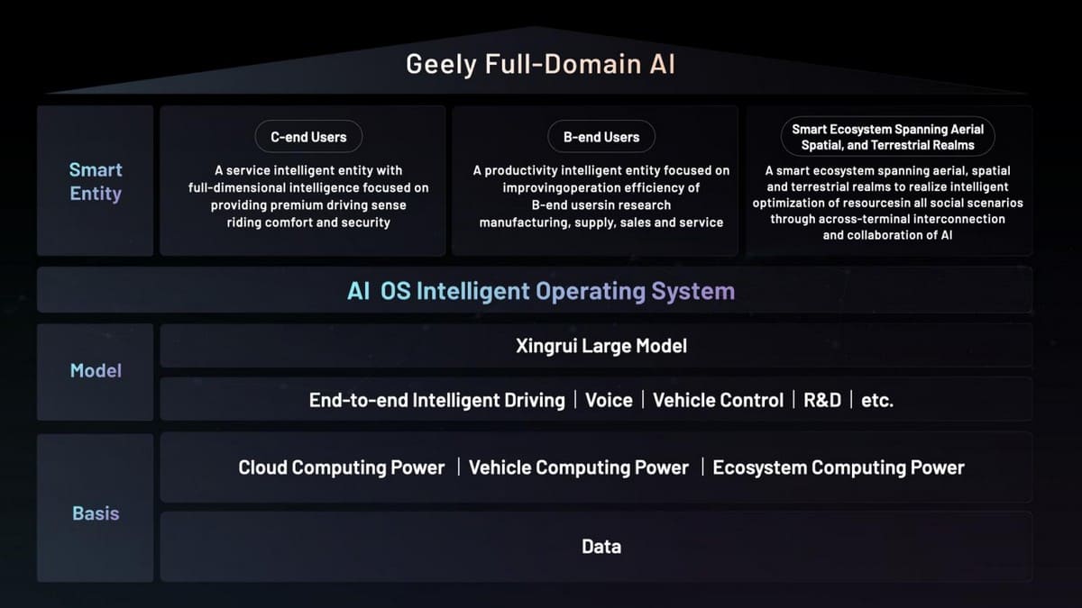 geely xay dung he thong full domain ai for smart vehicles Geely xây dựng hệ thống “Full-Domain AI for Smart Vehicles”