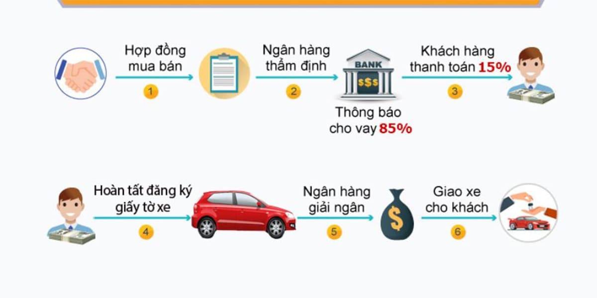 Quy trình mua xe cũ trả góp Quy trình mua xe cũ trả góp